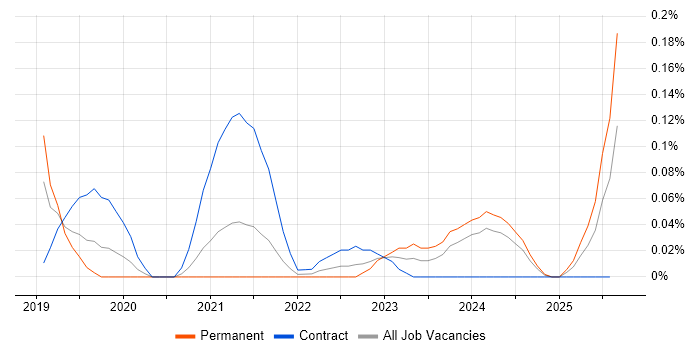 Job vacancy trend for Microsoft Graph in the East of England
