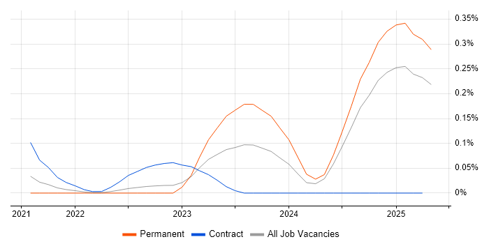 Job vacancy trend for Microsoft Purview in the East of England Job vacancy trend for Microsoft Purview in the East of England