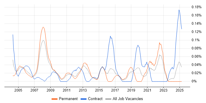 Job vacancy trend for Microsoft Specialist in the East of England Job vacancy trend for Microsoft Specialist in the East of England