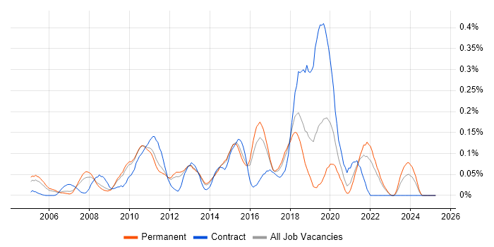 Job vacancy trend for MicroStrategy in the East of England Job vacancy trend for MicroStrategy in the East of England