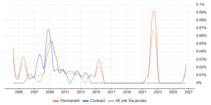Microwave Engineer job vacancy trend in the East of England