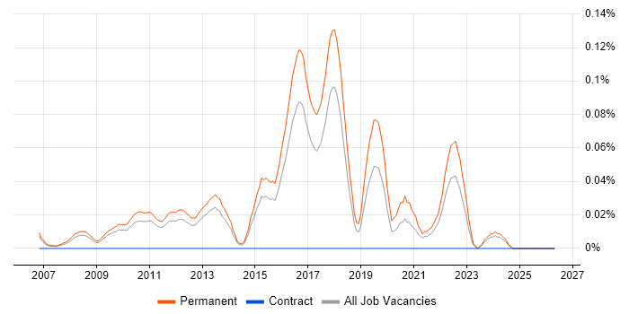 Mid Level C# Developer job vacancy trend in the East of England