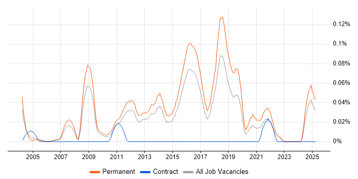 Job vacancy trend for Mid-Level .NET Developer in the East of England Job vacancy trend for Mid-Level .NET Developer in the East of England