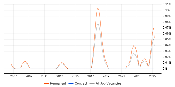Job vacancy trend for Mid-Level Software Engineer in the East of England Job vacancy trend for Mid-Level Software Engineer in the East of England