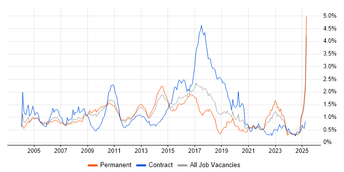 Job vacancy trend for Middleware in the East of England