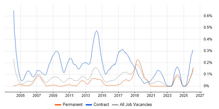 Migration Analyst job vacancy trend in the East of England