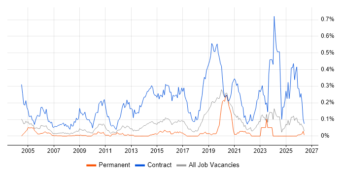 Migration Engineer job vacancy trend in the East of England