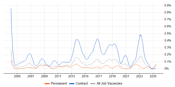 Job vacancy trend for Migration Manager in the East of England Job vacancy trend for Migration Manager in the East of England