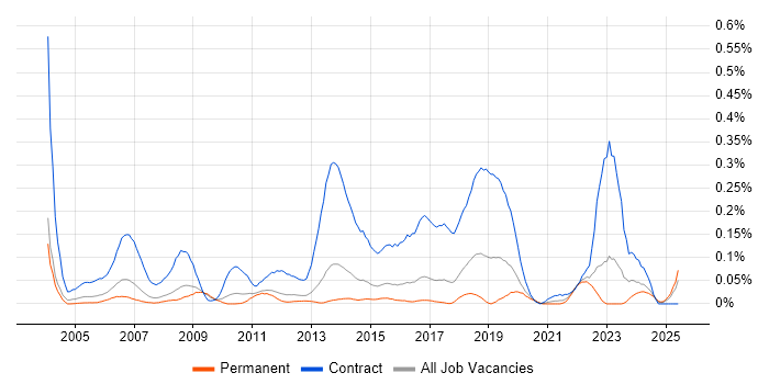 Job vacancy trend for Migration Project Manager in the East of England Job vacancy trend for Migration Project Manager in the East of England