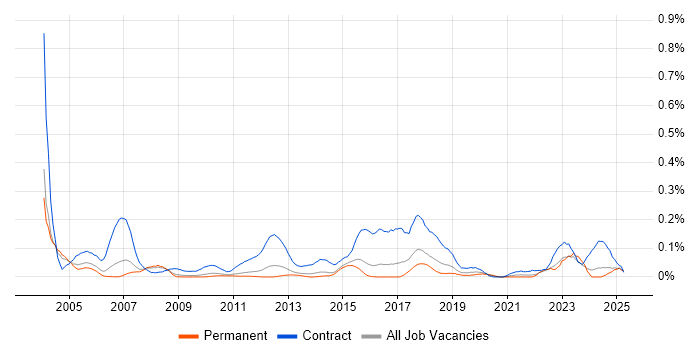 Job vacancy trend for Migration Specialist in the East of England Job vacancy trend for Migration Specialist in the East of England