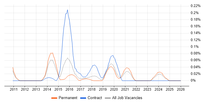 MikroTik job vacancy trend in the East of England
