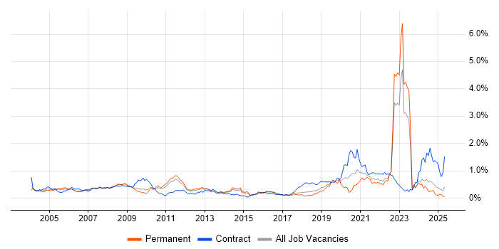 Job vacancy trend for Military in the East of England