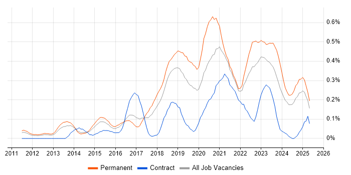 Job vacancy trend for Mimecast in the East of England Job vacancy trend for Mimecast in the East of England
