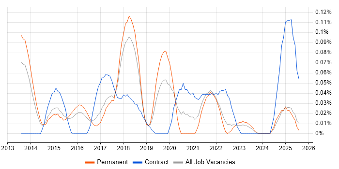 Job vacancy trend for Minimum Viable Product in the East of England Job vacancy trend for Minimum Viable Product in the East of England