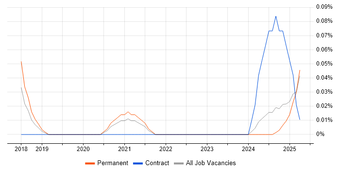 Job vacancy trend for MISP in the East of England Job vacancy trend for MISP in the East of England