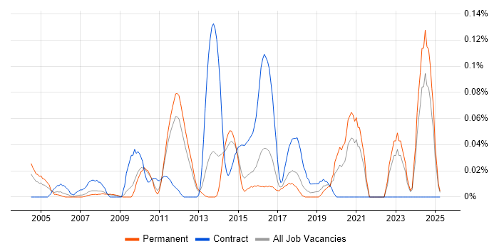 Job vacancy trend for MISRA C in the East of England Job vacancy trend for MISRA C in the East of England