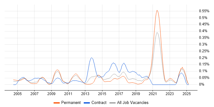 Job vacancy trend for MISRA in the East of England Job vacancy trend for MISRA in the East of England