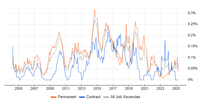 Job vacancy trend for Mitel in the East of England Job vacancy trend for Mitel in the East of England