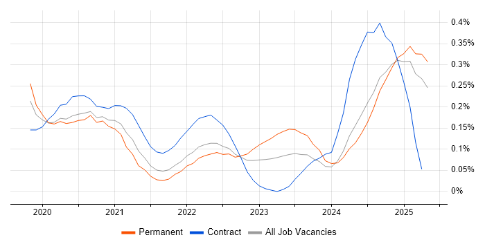 Job vacancy trend for MITRE ATT&CK in the East of England Job vacancy trend for MITRE ATT&CK in the East of England