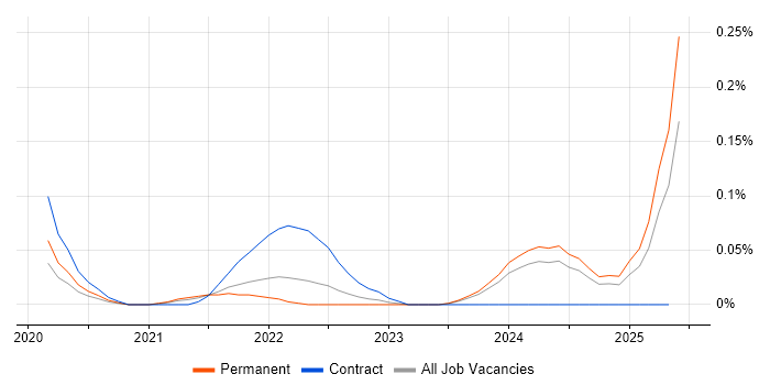 Job vacancy trend for MLflow in the East of England Job vacancy trend for MLflow in the East of England