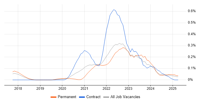Job vacancy trend for MLOps in the East of England Job vacancy trend for MLOps in the East of England