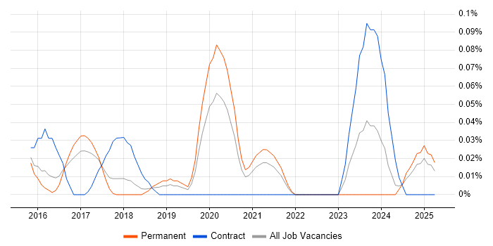 Job vacancy trend for Mob Programming in the East of England