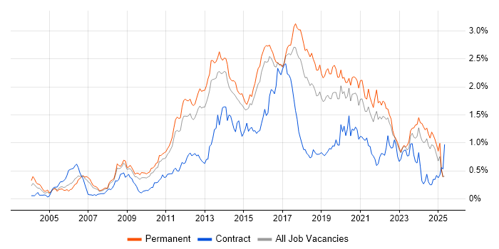 Job vacancy trend for Mobile App in the East of England