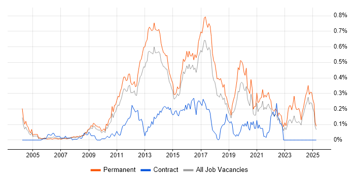 Job vacancy trend for Mobile Application Development in the East of England Job vacancy trend for Mobile Application Development in the East of England