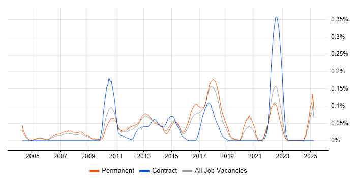 Job vacancy trend for Mobile Commerce in the East of England Job vacancy trend for Mobile Commerce in the East of England