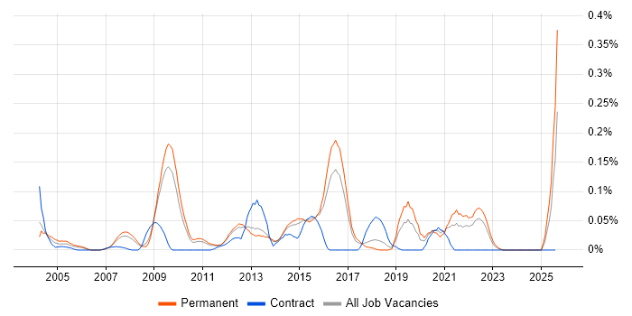 Job vacancy trend for Mobile Computing in the East of England