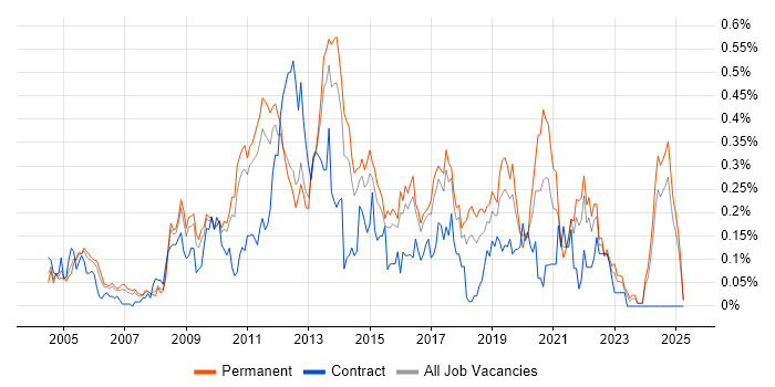 Job vacancy trend for Mobile Developer in the East of England Job vacancy trend for Mobile Developer in the East of England