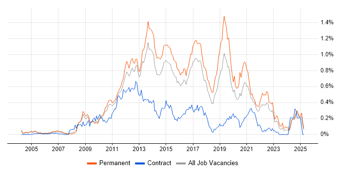 Job vacancy trend for Mobile Development in the East of England Job vacancy trend for Mobile Development in the East of England