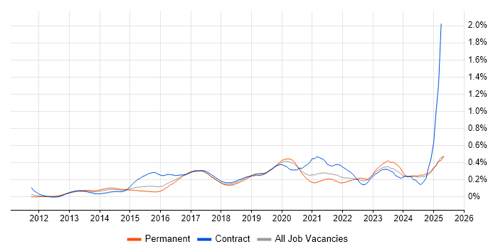 Job vacancy trend for Mobile Device Management in the East of England
