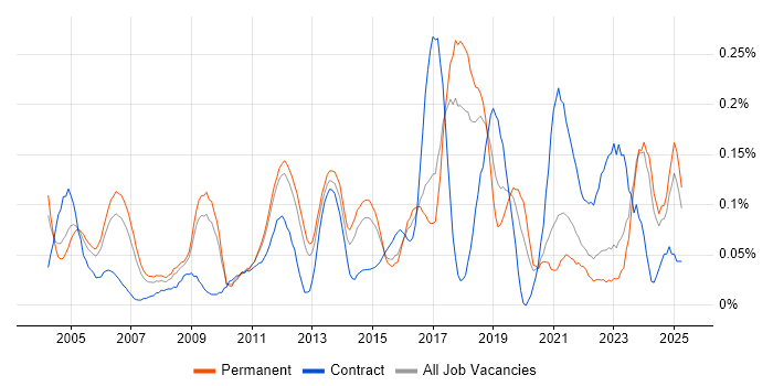 Job vacancy trend for Mobile Engineer in the East of England Job vacancy trend for Mobile Engineer in the East of England