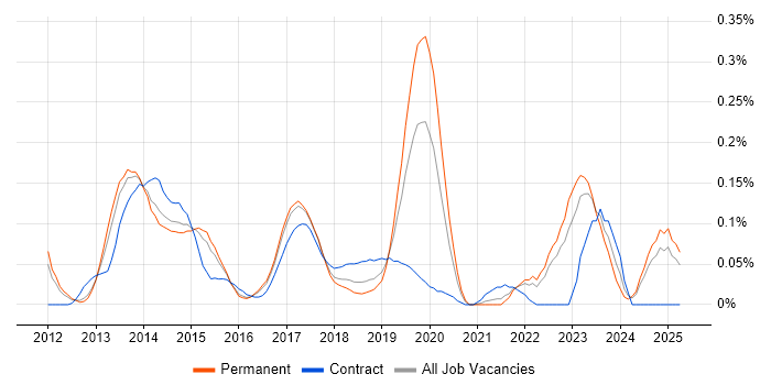 Job vacancy trend for Mobile First in the East of England Job vacancy trend for Mobile First in the East of England