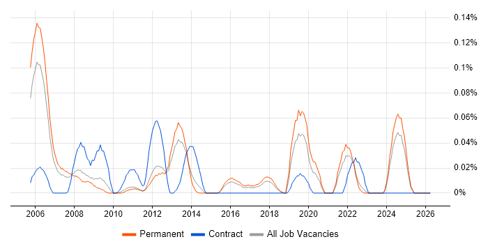Mobile Games job vacancy trend in the East of England