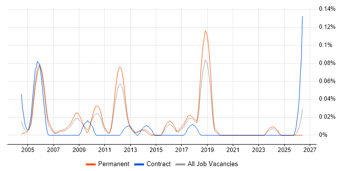 Mobile Product Manager job vacancy trend in the East of England