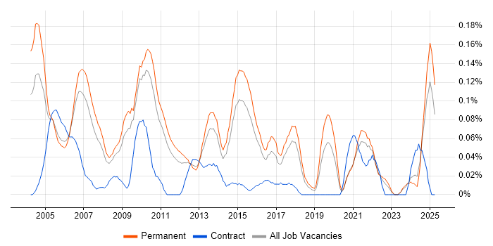 Job vacancy trend for Mobile Software Engineer in the East of England Job vacancy trend for Mobile Software Engineer in the East of England