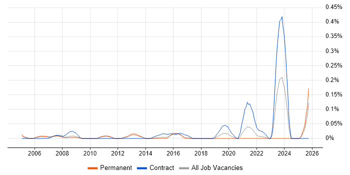 Mobile Specialist job vacancy trend in the East of England