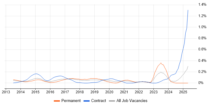 Job vacancy trend for MobileIron in the East of England