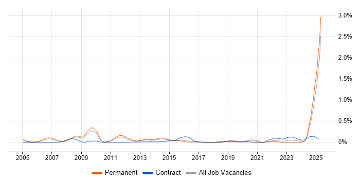 Job vacancy trend for MODAF in the East of England Job vacancy trend for MODAF in the East of England