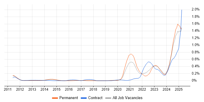 Job vacancy trend for Model-Based Systems Engineering in the East of England Job vacancy trend for Model-Based Systems Engineering in the East of England