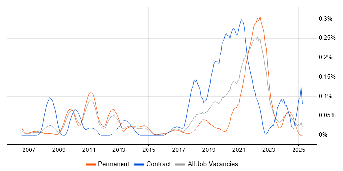 Job vacancy trend for Model Validation in the East of England Job vacancy trend for Model Validation in the East of England