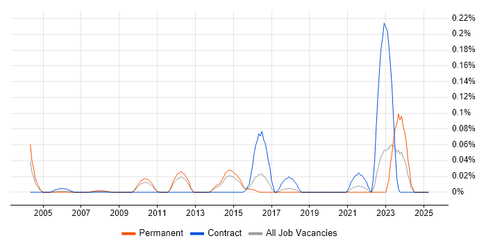 Job vacancy trend for ModSecurity in the East of England Job vacancy trend for ModSecurity in the East of England