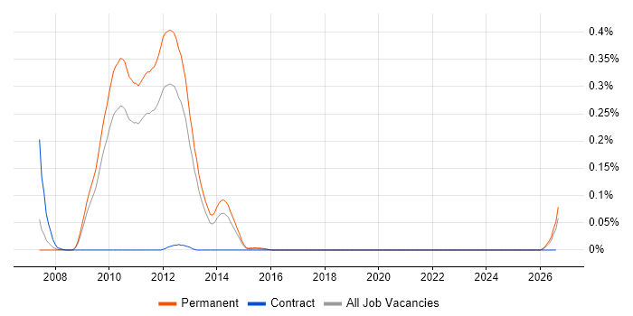 MonoRail job vacancy trend in the East of England