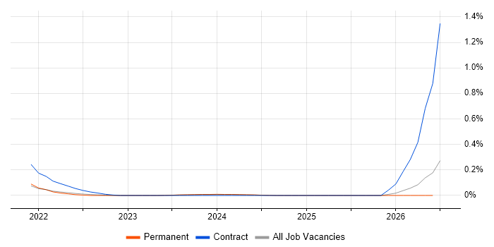 Monorepo job vacancy trend in the East of England