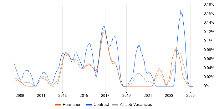 Job vacancy trend for Moodle in the East of England Job vacancy trend for Moodle in the East of England