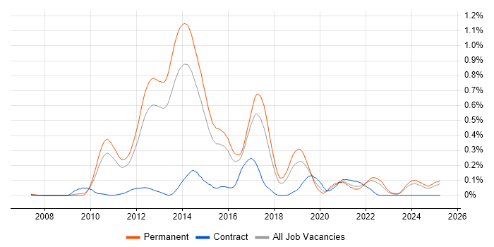 Job vacancy trend for Moq in the East of England Job vacancy trend for Moq in the East of England
