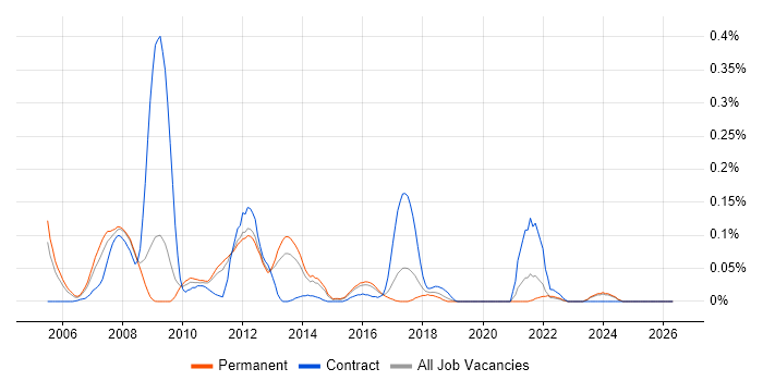 MorphX job vacancy trend in the East of England