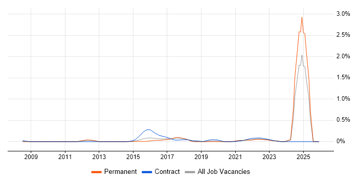MoSCoW job vacancy trend in the East of England